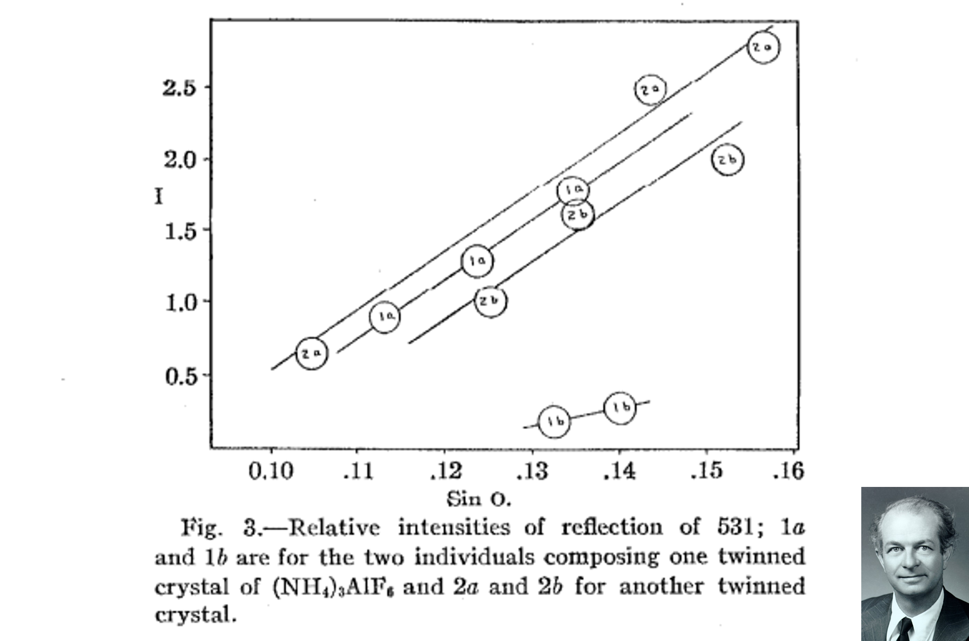 Reflection intensity diagram from Linus Pauling’s PhD thesis, plotting intensities from a twinned crystal