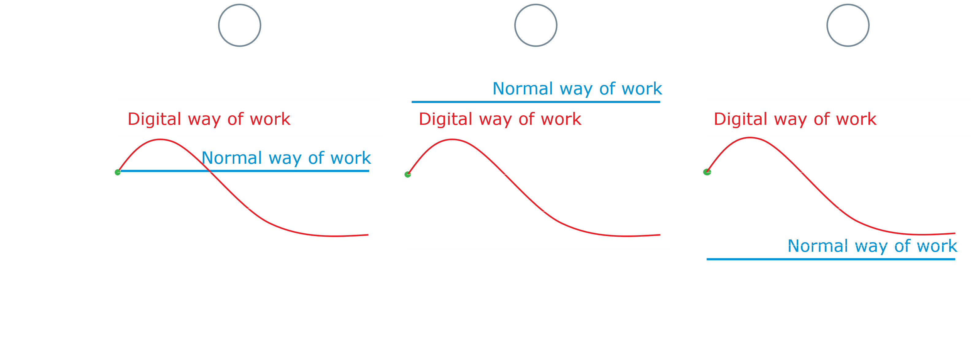 Three digital change effort scenarios: settling below normal, returning to normal, or staying permanently above normal