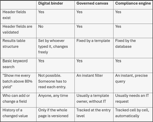 Comparison of digital binder, governed canvas, and compliance engine across header validation, results structure, search, field changes, and value history