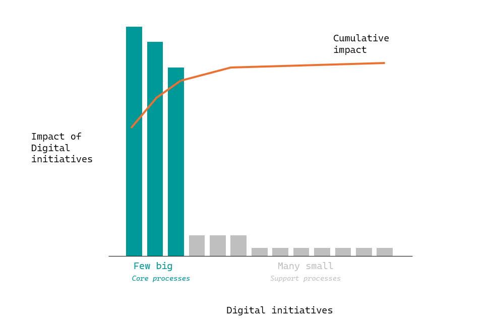 Pareto chart: a few high-impact core digital initiatives and a long tail of smaller support initiatives